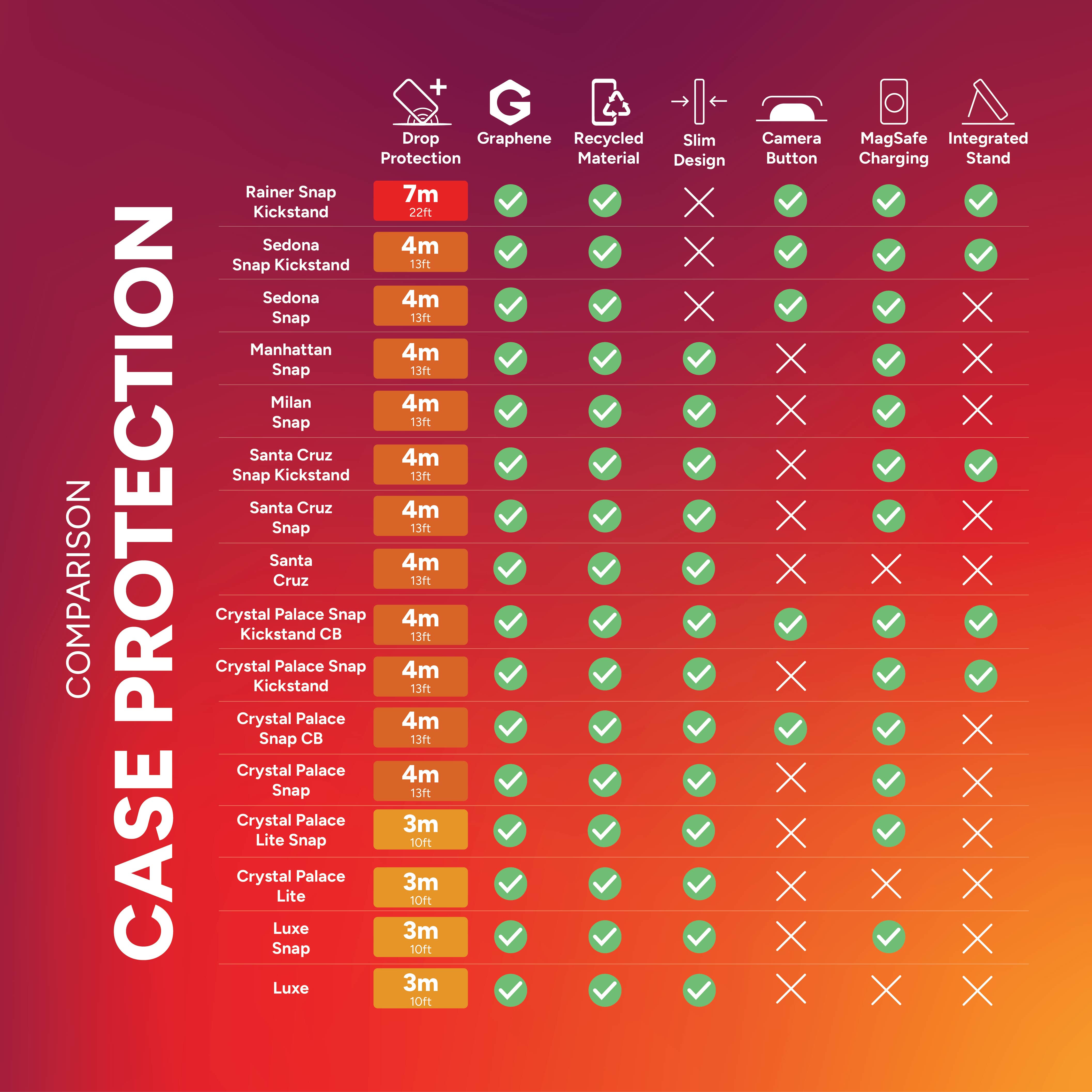 ZAGG case protection comparison chart